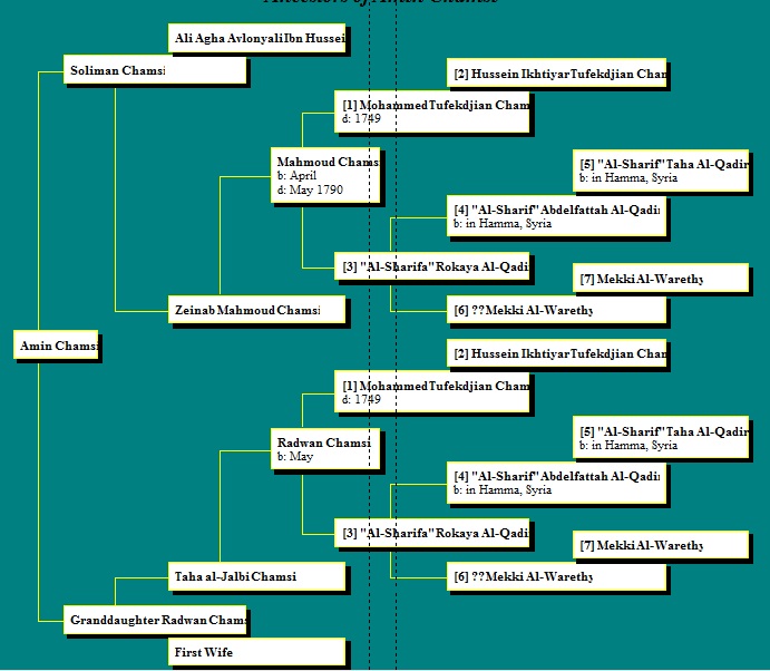 ancestry tree