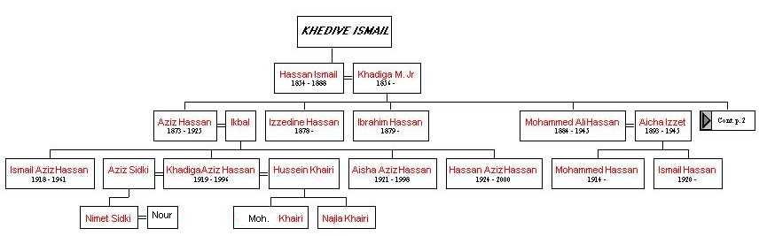 FAMILY TREE HASSAN ISMAIL