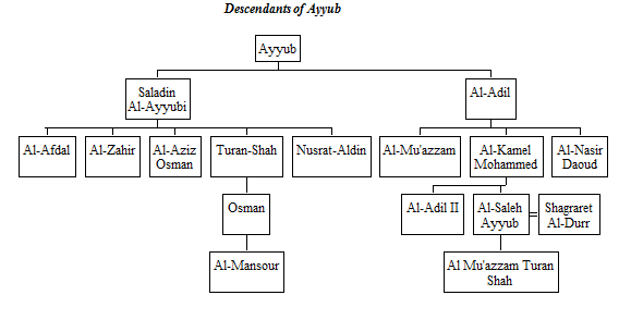 ayyubids